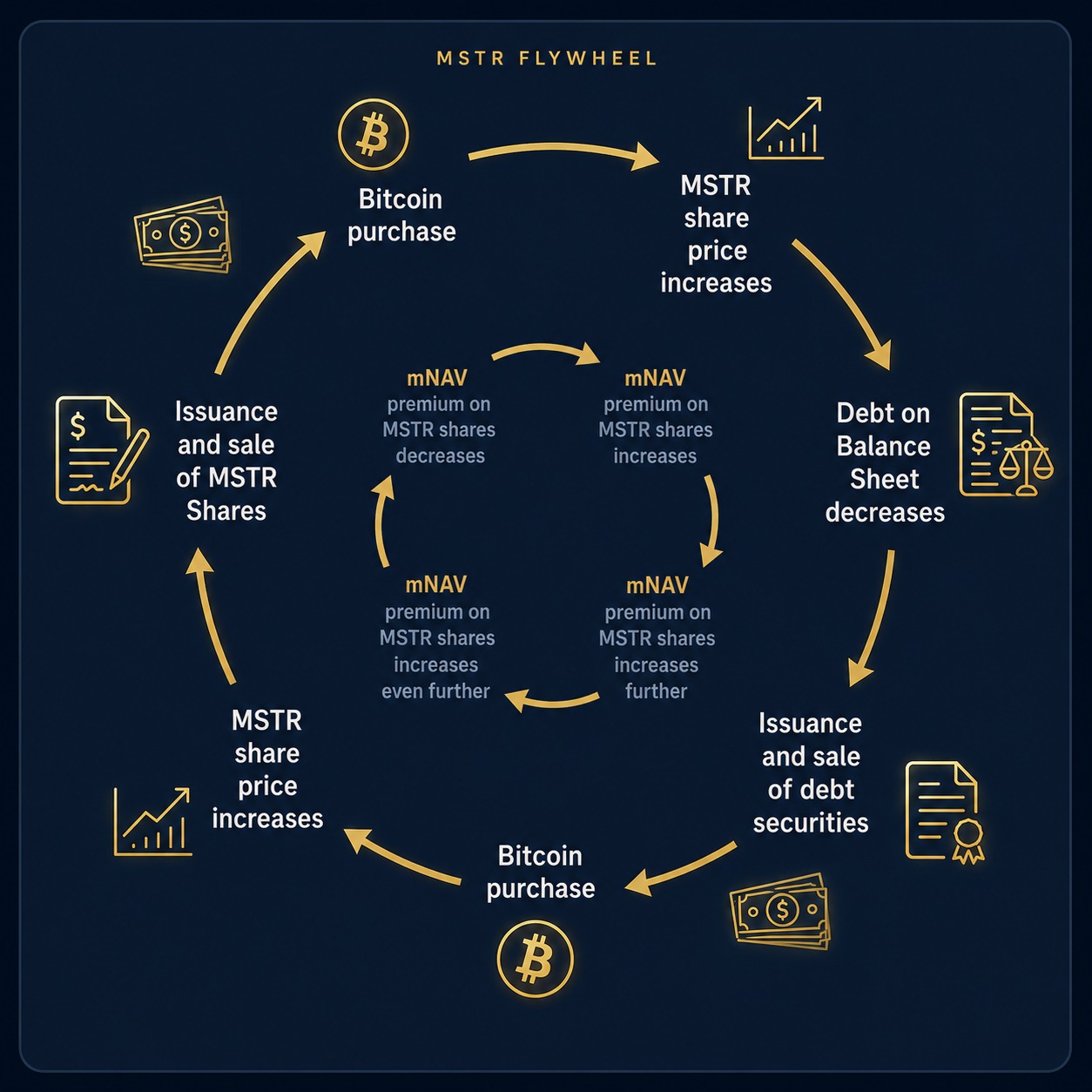 Circular flywheel: buy bitcoin, share price rises, balance sheet strengthens, raise capital at a premium, mNAV premium stays elevated, then repeat